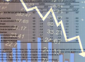PIB réel du Québec aux prix du marché, diminution de 2,7 % au premier trimestre de 2020