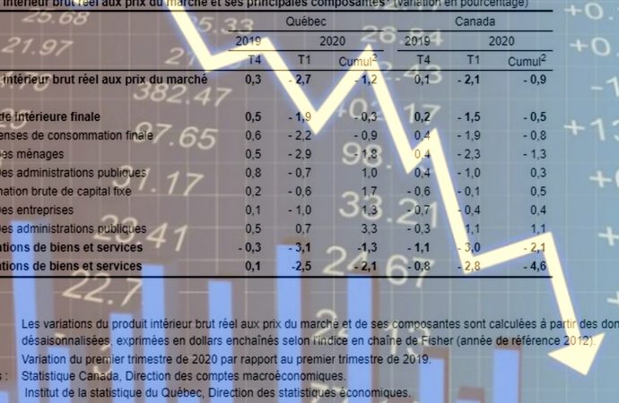 PIB réel du Québec aux prix du marché, diminution de 2,7 % au premier trimestre de 2020