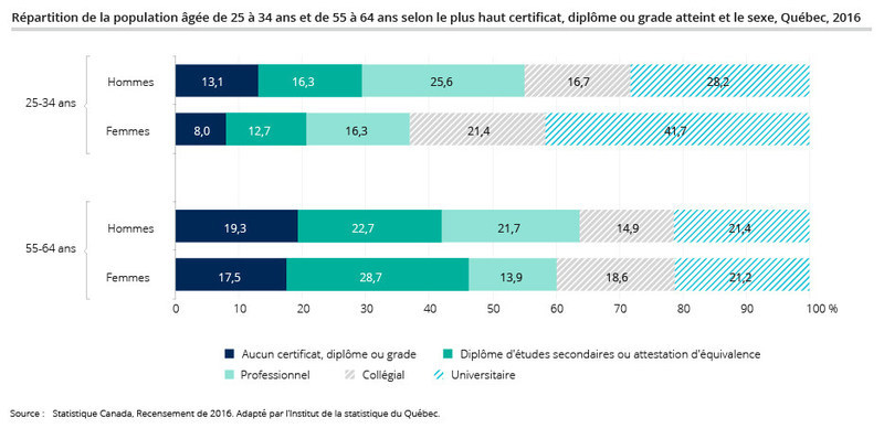 Institut de la statistique du Qu-bec-Scolarisation au Qu-bec - l