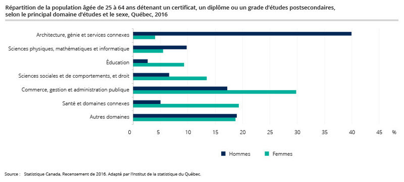 Institut de la statistique du Qu-bec-Scolarisation au Qu-bec - l