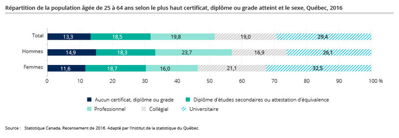 Institut de la statistique du Qu-bec-Scolarisation au Qu-bec - l