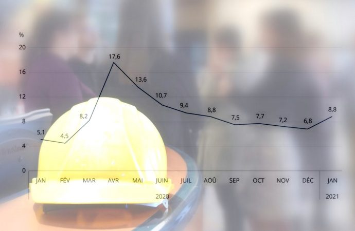 Baisse de l’emploi et hausse du taux de chômage en janvier 2021 dans la province