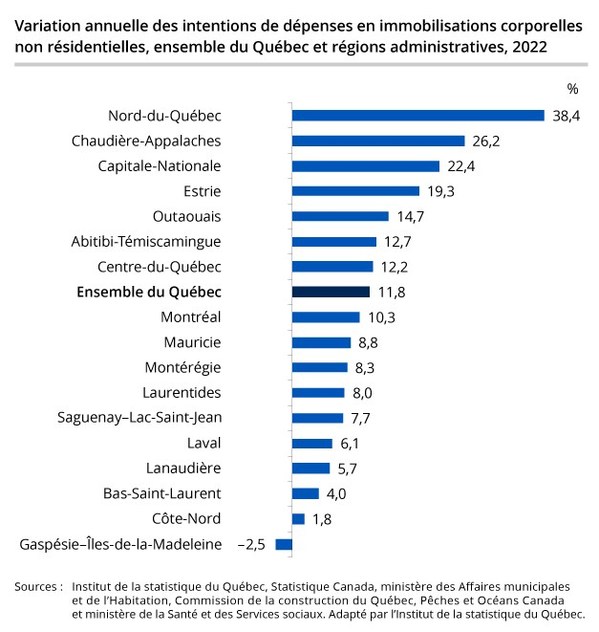 Institut de la statistique du Qu-bec-Hausse des investissements