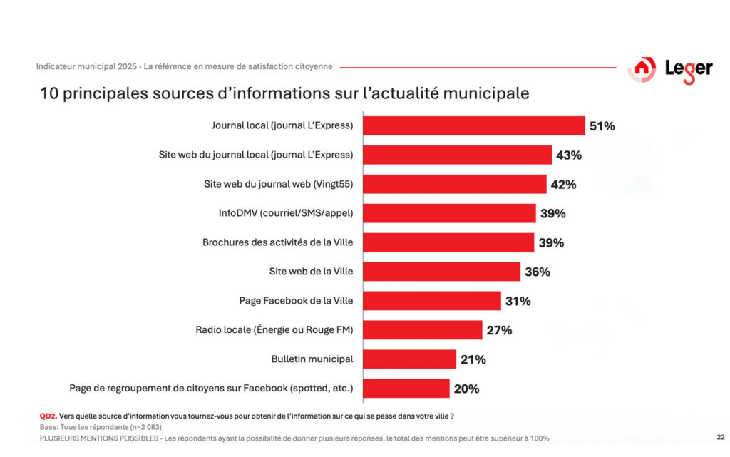 Données compilées par M. Jean-Pierre Picard à la suite de demandes d’accès à l’information adressées à la Ville de Drummondville (1)