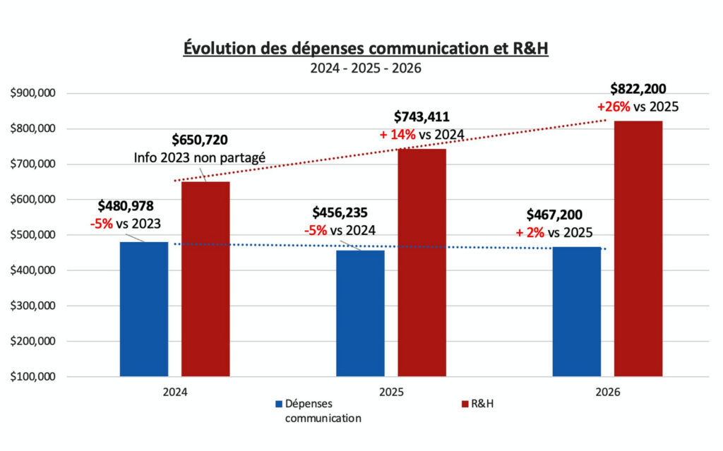 Données compilées par M. Jean-Pierre Picard à la suite de demandes d’accès à l’information adressées à la Ville de Drummondville (3)