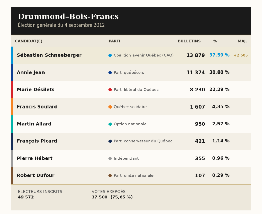 Drummond-Bois-Francs Élections 2012