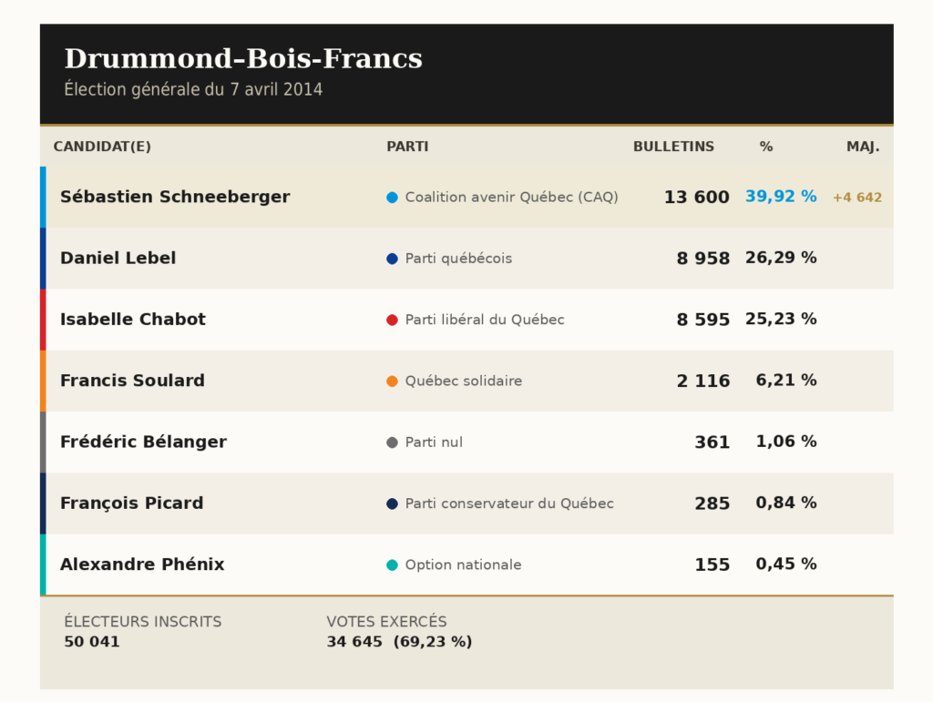 Drummond-Bois-Francs Élections 2014