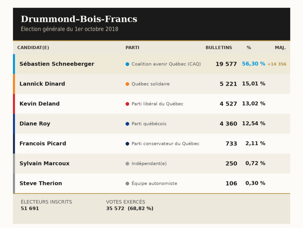 Drummond-Bois-Francs Élections 2018