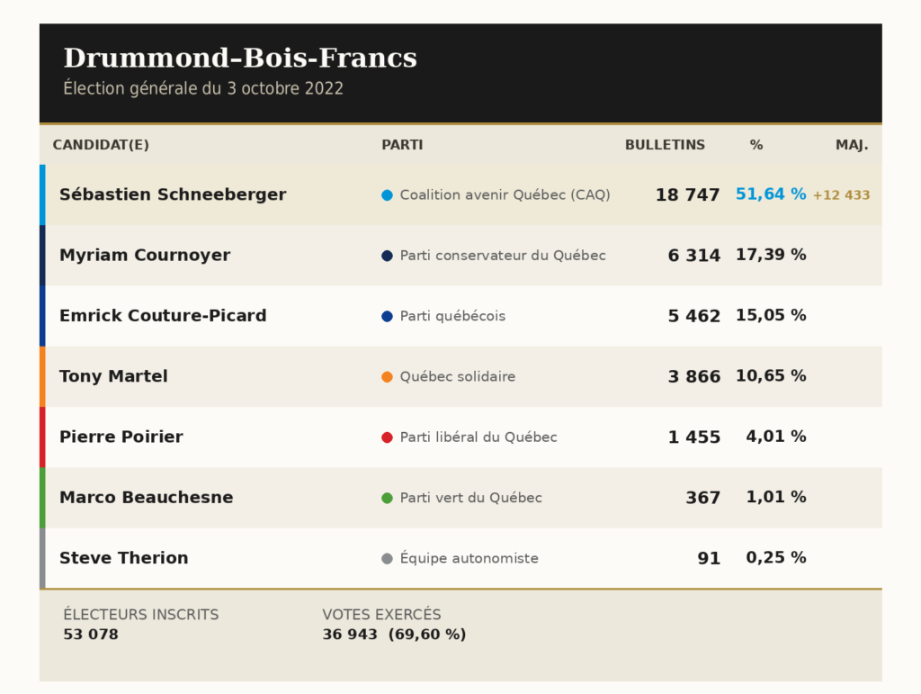 Drummond-Bois-Francs Élections 2022