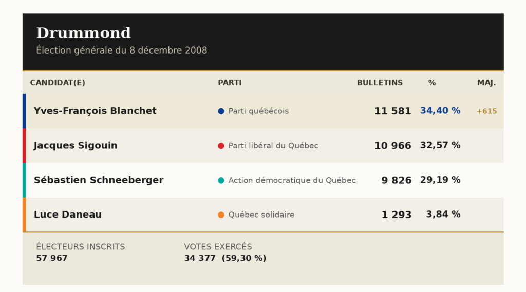 Drummond-Bois-Francs Élections 2008