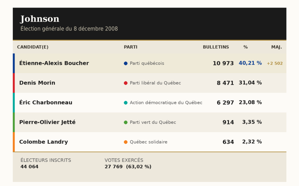 Résultats Johnson 2008