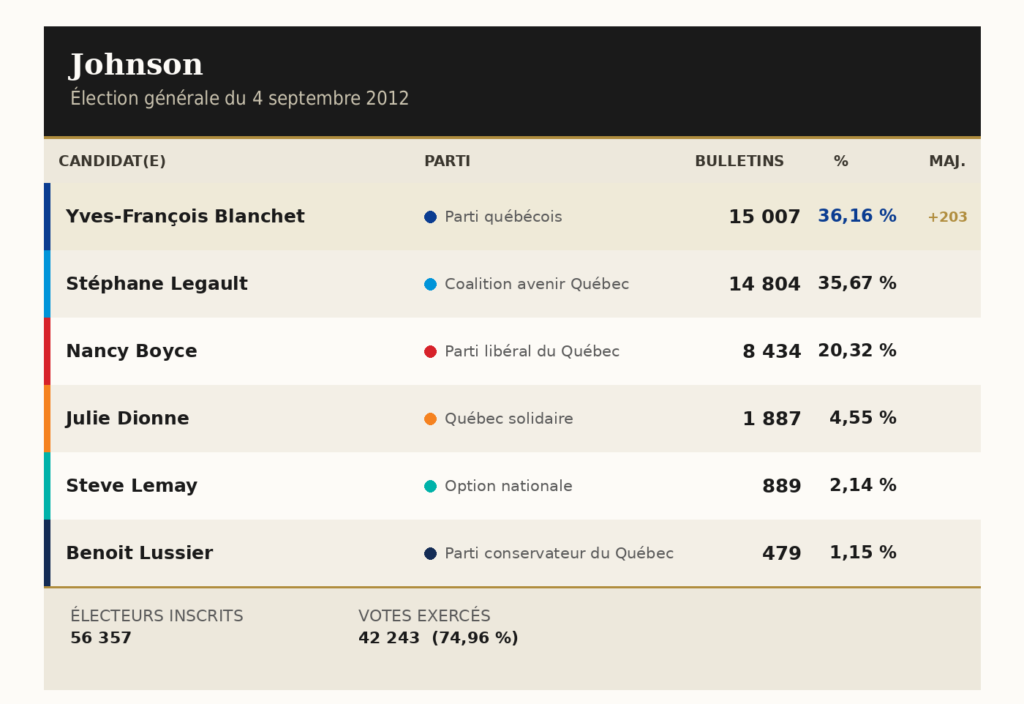 Résultats Johnson 2012