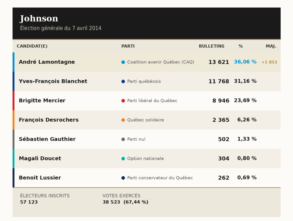 Résultats Johnson 2014