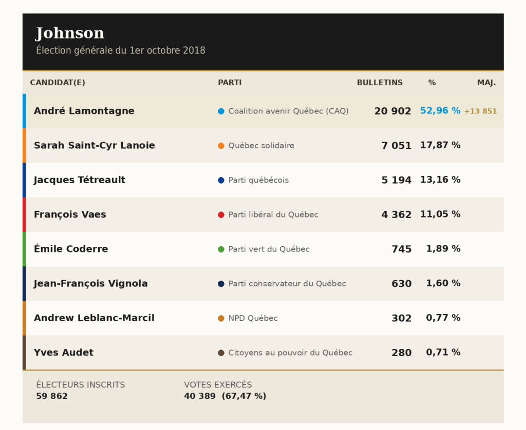 Résultats Johnson 2018