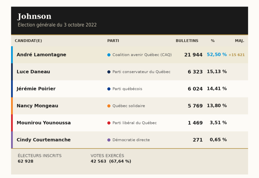 Résultats Johnson 2022